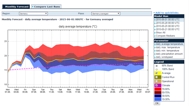 28-Tage-Prognose MeteoPower Temperatur Deutschland gemittelt