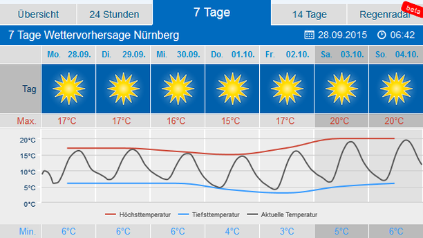 Wettervorhersage 7 Tage Nürnberg