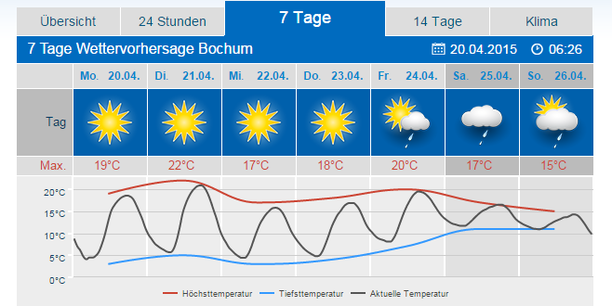 7 Tage Wetter Bochum