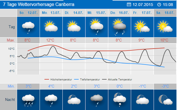 7-Tage-Wetter Canberra, Australien
