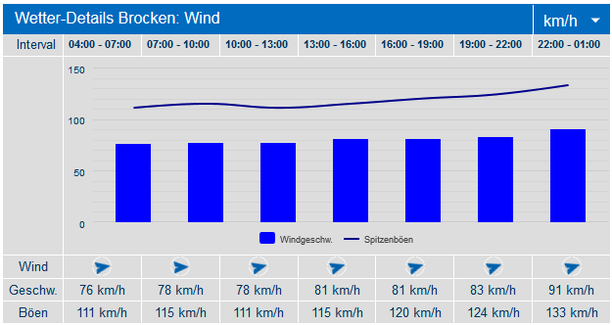 Windprognose Brocken