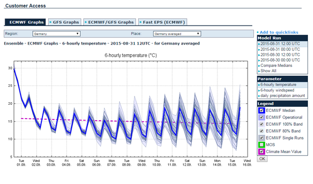 15-Tage-Trend Temperatur, ECMWF-EPS