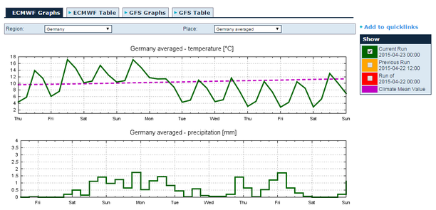 ECMWF Temperatur, Niederschlag im Deutschlandmittel