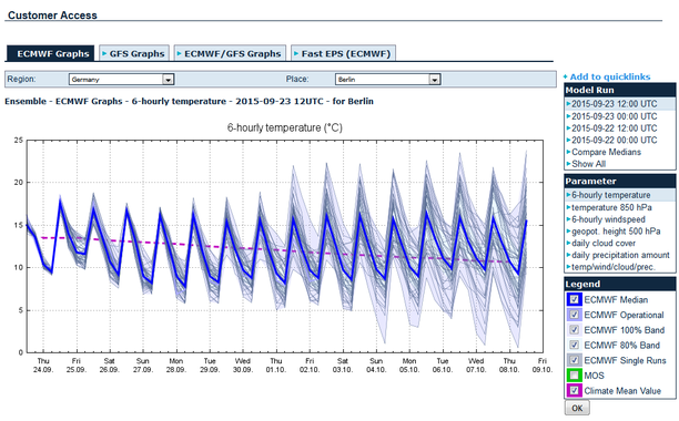 Ensembleprognose Temperatur 2 m Berlin