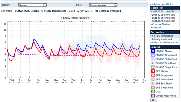EPS ECMWF und GFS 15-Tage-Trend Deutschland Temperatur gemittelt
