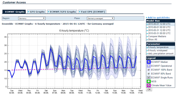ECMWF Ensemblemittel Temperatur Deutschland average 14 Tage Trend