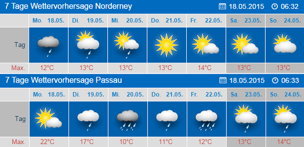 Vergleich 7-Tage-Wetter Norderney und Passau