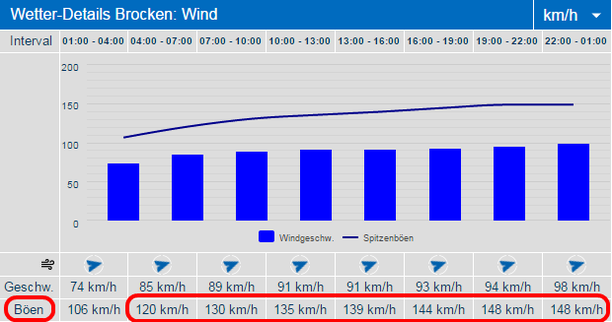 Wind Brocken Montag 01.02.2016