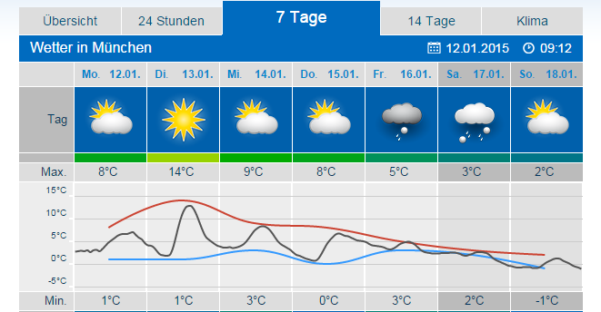 Wettervorhersage München 7 Tage