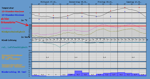 Wetterstationsgrafik Brocken