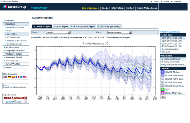 Temperatur-Trend Deutschland 15 Tage