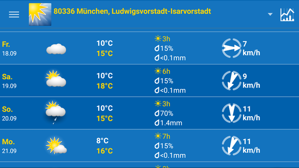 Oktoberfest-Wetter 4 Tage