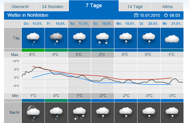 7-Tage-Wetter Nohfelden, Saarland