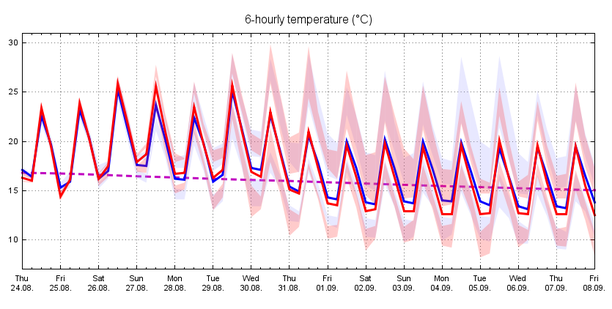 Streuung der beiden aktuellen Läufe von ECMWF und GFS (Temperatur, Deutschland)