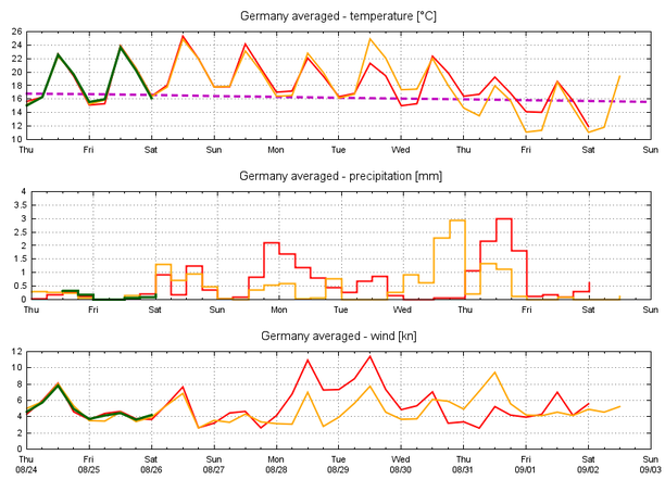 Die letzten drei ECMWF-Modellläufe in der Übersicht (Temperatur, Niederschlag, Wind) 