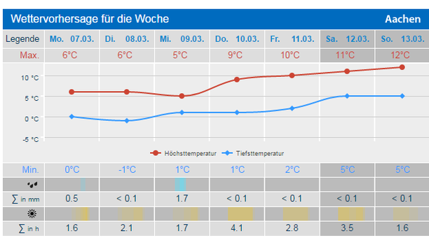 7-Tage-Wetter für Aachen