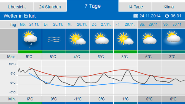 Wetter 7 Tage für Erfurt