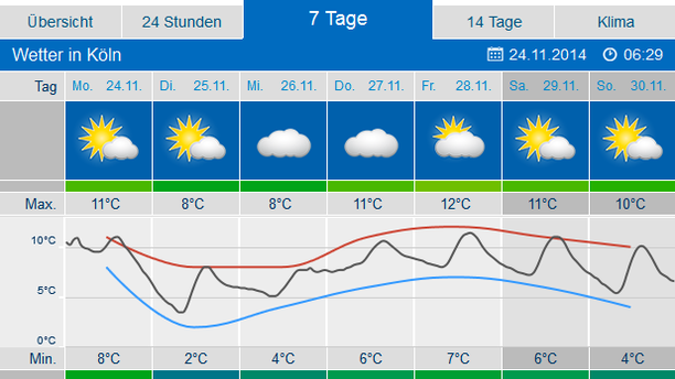 Wetter 7 Tage für Köln