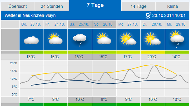 Wetter Neukirchen-Vluyn