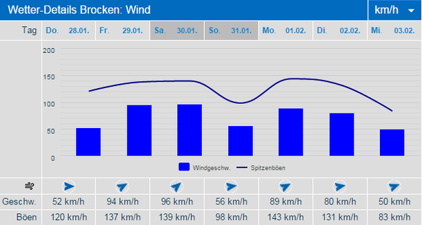 Windprognose 7 Tage Brocken in km/h