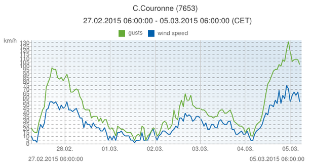 Mistral Cape Couronne 04./05.03.15