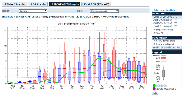 ECMWF und GFS Ensemble Niederschlag