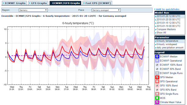 ECMWF und GFS Ensemble Temperatur Deutschlandmittel