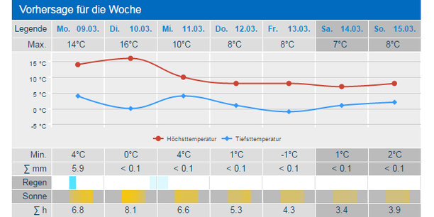 Temperaturprognose Dresden