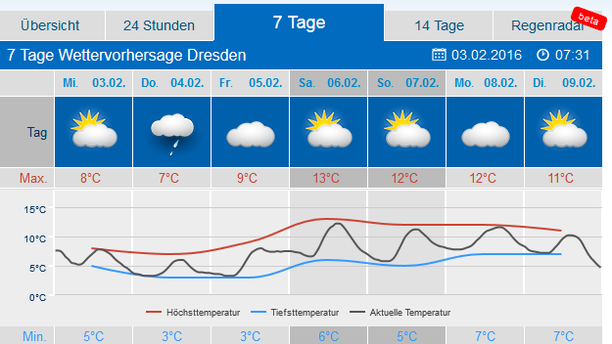 Wetter Karneval Dresden