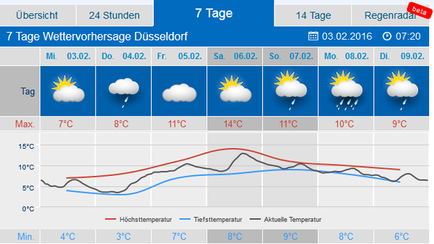 Wetter Karneval Düsseldorf