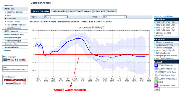 Ensemble Temperatur 850 hPa Berlin