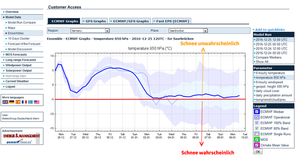 Ensemble Temperatur 850 hPa Saarbrücken