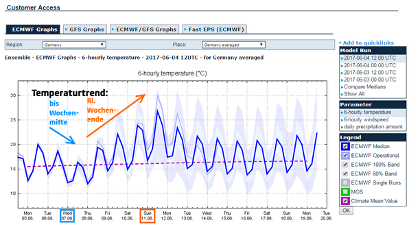 Ensembleprognose Temperatur Deutschland-Mittel