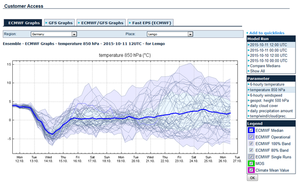 ECMWF Ensemble Temperatur 850 hPa Lemgo