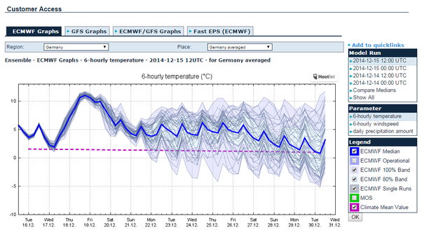 ECMWF EPS Temperatur Deutschlandmittel