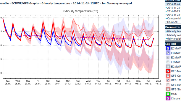 Ensembleprognose -Temperatur ECMWF und GFS (MeteoPower)