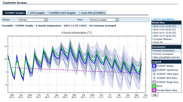 Temperatur-Trend 15 Tage