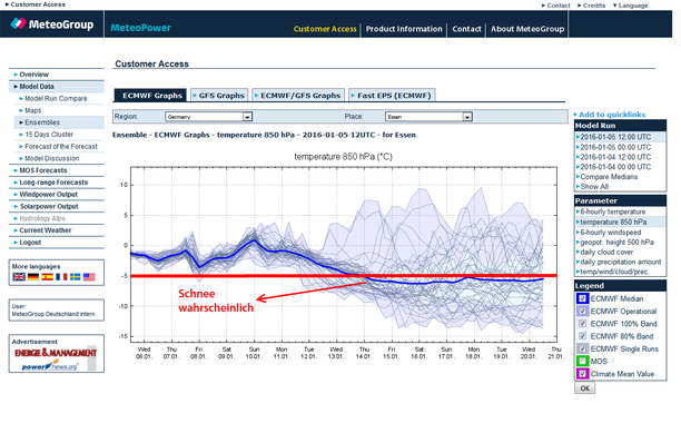 Temperatur 850 hPa Essen 15-Tage-Trend