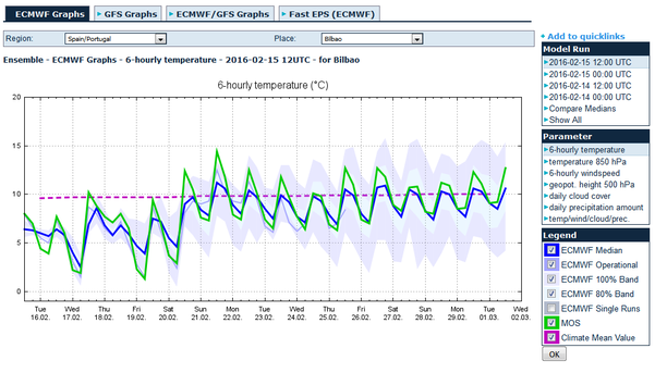 Ensembleprognose Temperatur Bilbao, Spanien