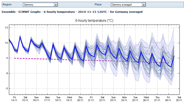 15-Tage Ensembleprognose Temperatur Deutschlandmittel