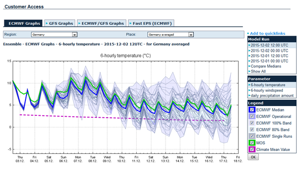 Ensembleprognose Temperatur 15 Tage Deutschland