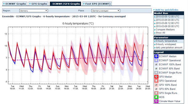 Ensembleprognose ECMWF + GFS Temperatur Deutschlandmittel 15 Tage