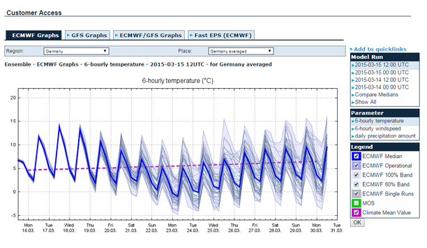 ECMWF Ensemble Temperatur 15 Tage