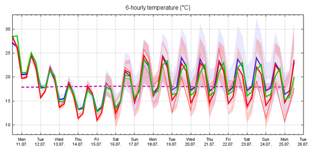 Ensembleprognose Temperatur 15 Tage