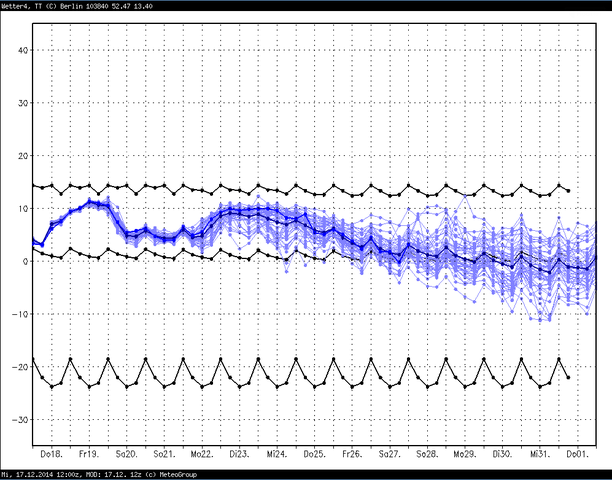 ECMWF EPS Temperatur Berlin, Klimamittel- und Extremwerte