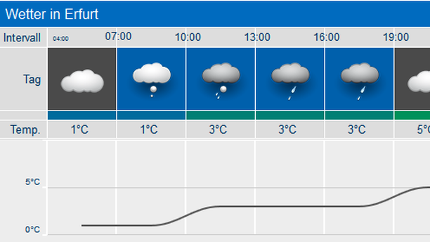 Wetter Erfurt
