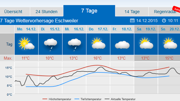 Wettervorhersage Eschweiler 