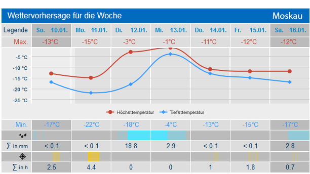 Wettervorhersage Moskau 7 Tage