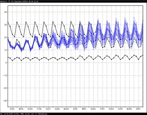 Ensembleprognose Temperatur ECMWF