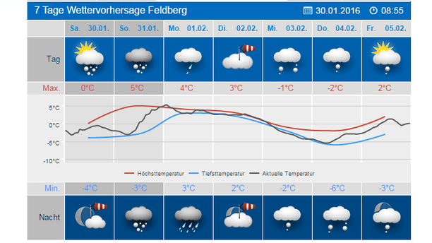 Wetter Großer Feldberg, Schwarzwald